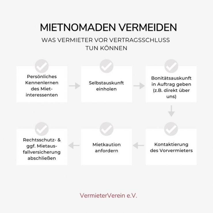 Was Sind Mietnomaden